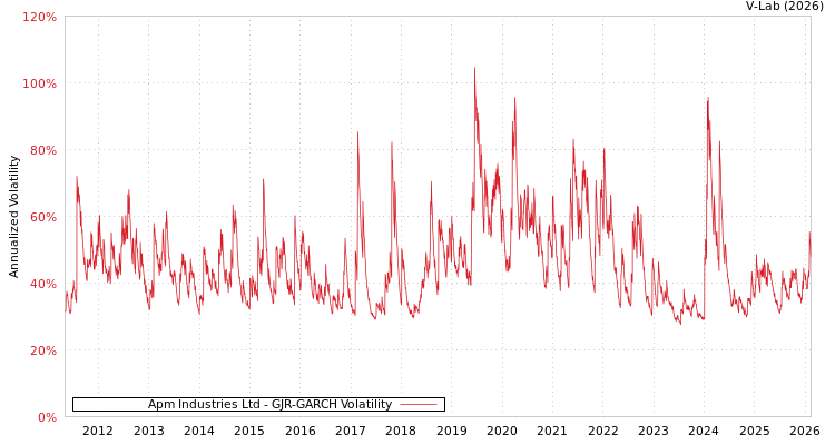 graph of Apm Industries Ltd GJR-GARCH