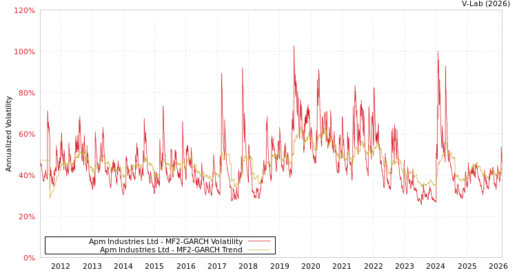 graph of Apm Industries Ltd MF2-GARCH
