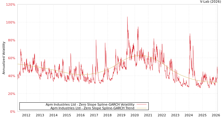 graph of Apm Industries Ltd S0GARCH