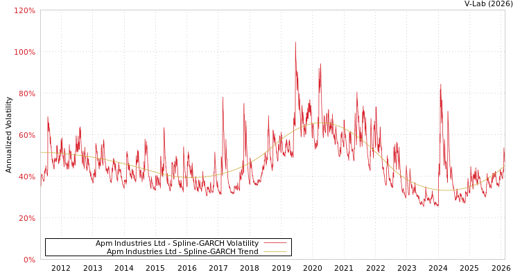 graph of Apm Industries Ltd SGARCH