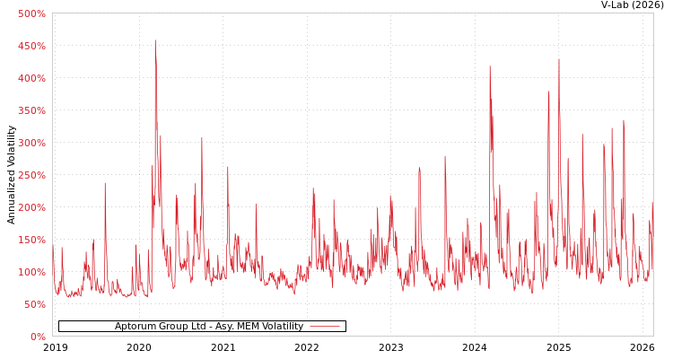 graph of Aptorum Group Ltd AMEM