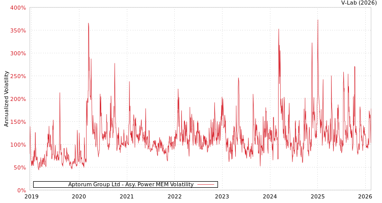 graph of Aptorum Group Ltd APMEM