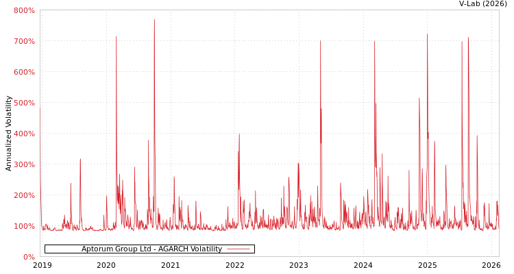 graph of Aptorum Group Ltd AGARCH