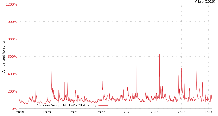 graph of Aptorum Group Ltd EGARCH
