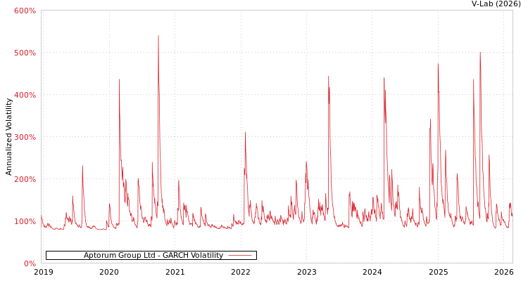 graph of Aptorum Group Ltd GARCH