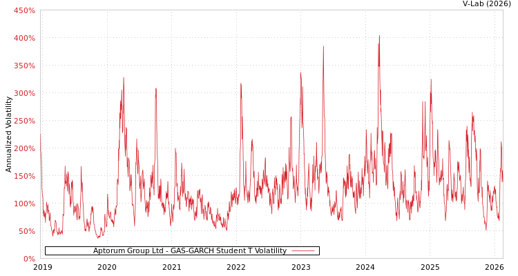 graph of Aptorum Group Ltd GAS-GARCH-T