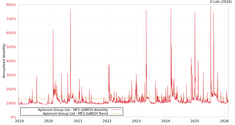graph of Aptorum Group Ltd MF2-GARCH