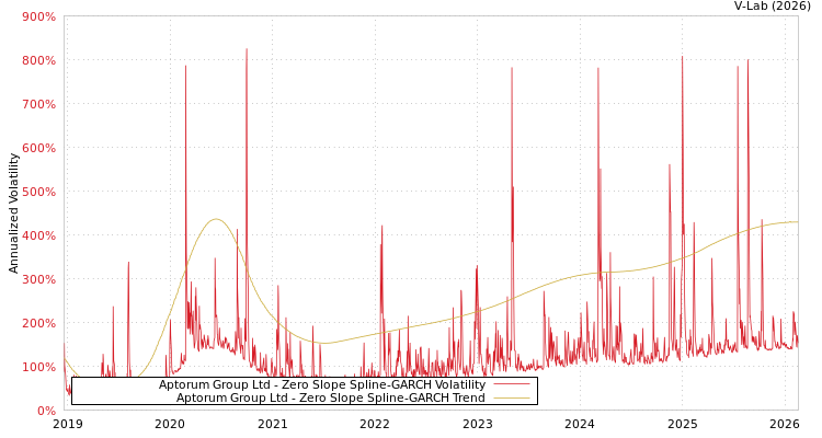 graph of Aptorum Group Ltd S0GARCH