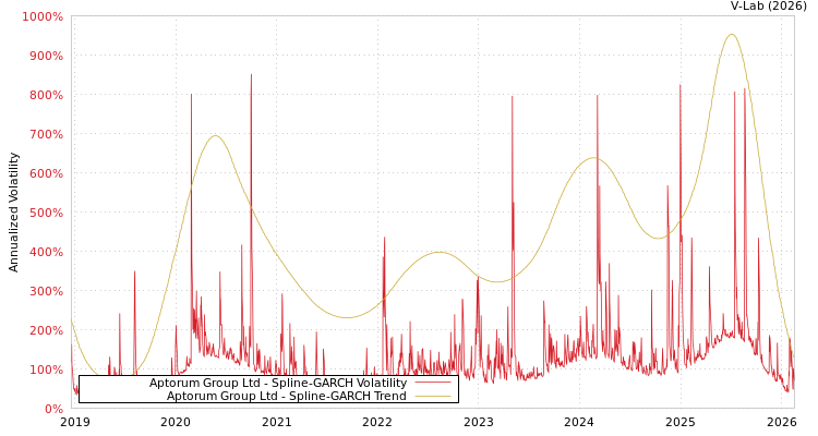 graph of Aptorum Group Ltd SGARCH