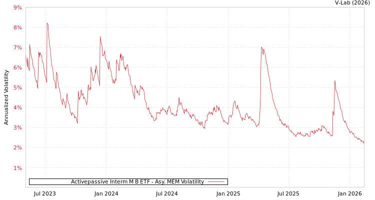 graph of Activepassive Interm M B ETF AMEM