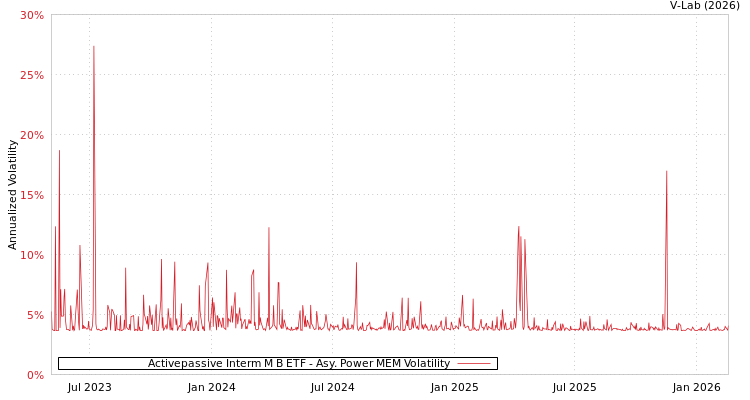 graph of Activepassive Interm M B ETF APMEM