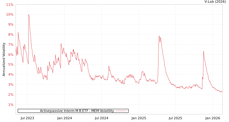 graph of Activepassive Interm M B ETF MEM