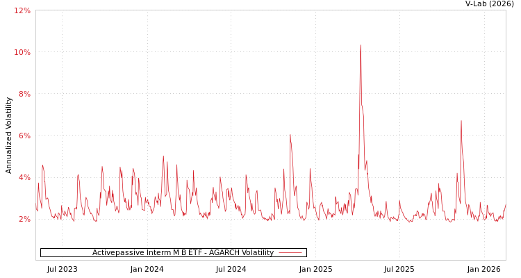 graph of Activepassive Interm M B ETF AGARCH