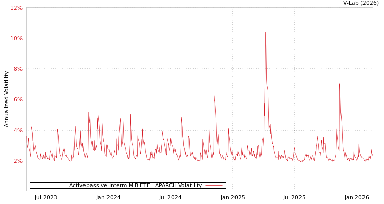 graph of Activepassive Interm M B ETF APARCH