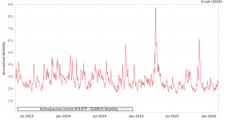 graph of Activepassive Interm M B ETF EGARCH