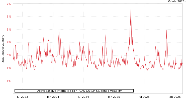 graph of Activepassive Interm M B ETF GAS-GARCH-T
