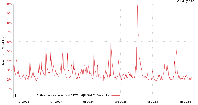 graph of Activepassive Interm M B ETF GJR-GARCH