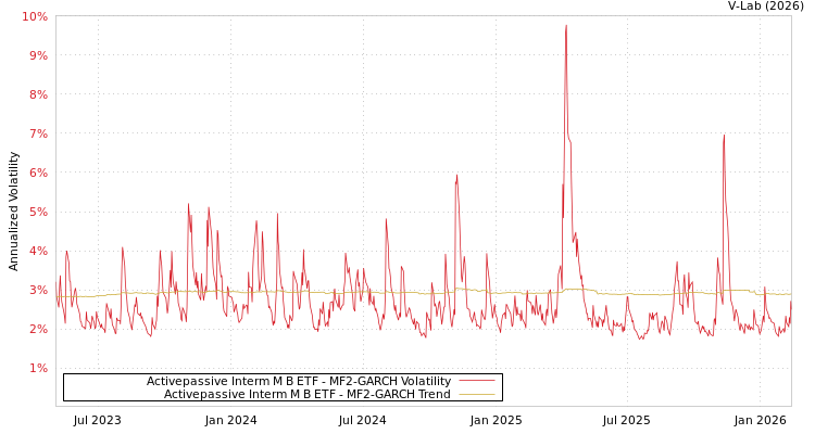 graph of Activepassive Interm M B ETF MF2-GARCH
