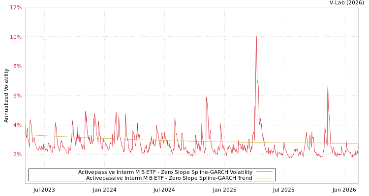 graph of Activepassive Interm M B ETF S0GARCH
