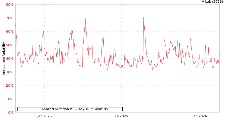 graph of Applied Nutrition PLC AMEM