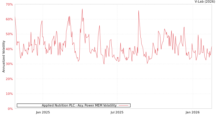 graph of Applied Nutrition PLC APMEM