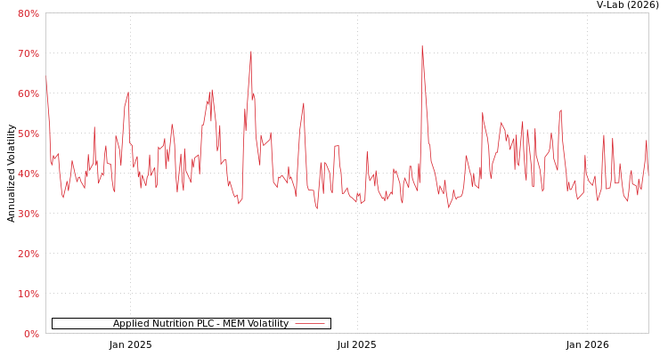 graph of Applied Nutrition PLC MEM
