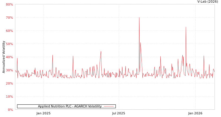 graph of Applied Nutrition PLC AGARCH
