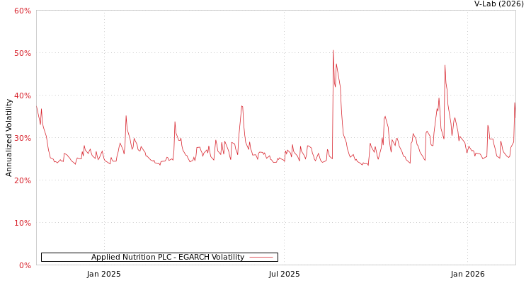 graph of Applied Nutrition PLC EGARCH