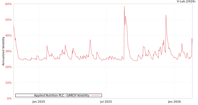 graph of Applied Nutrition PLC GARCH