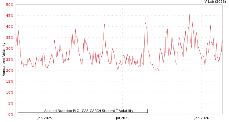 graph of Applied Nutrition PLC GAS-GARCH-T
