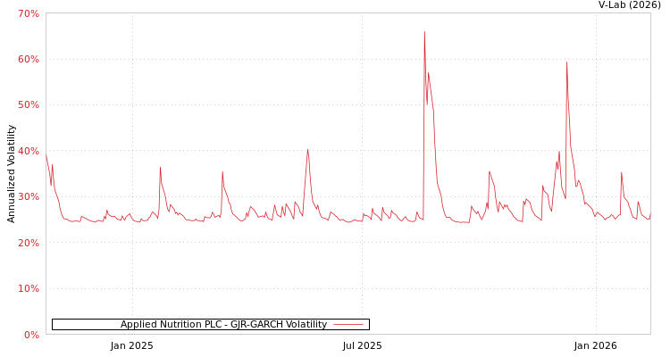 graph of Applied Nutrition PLC GJR-GARCH
