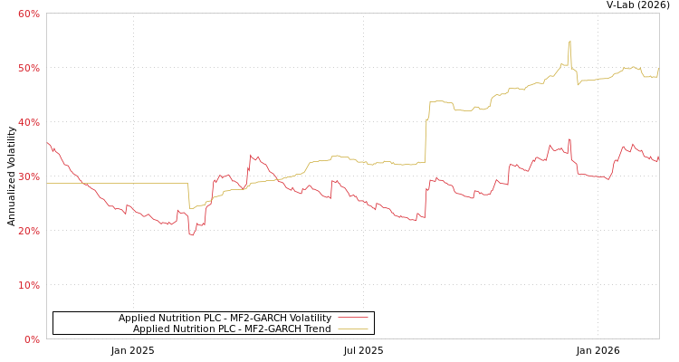 graph of Applied Nutrition PLC MF2-GARCH