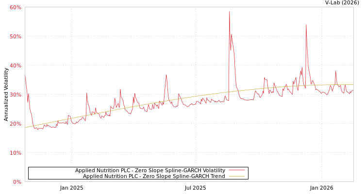 graph of Applied Nutrition PLC S0GARCH