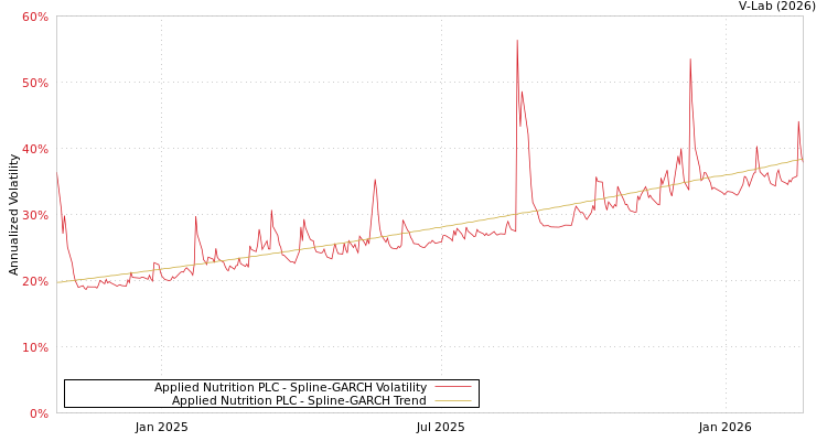 graph of Applied Nutrition PLC SGARCH