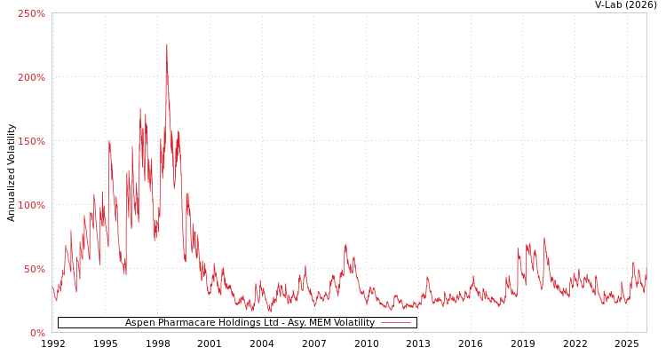 graph of Aspen Pharmacare Holdings Ltd AMEM