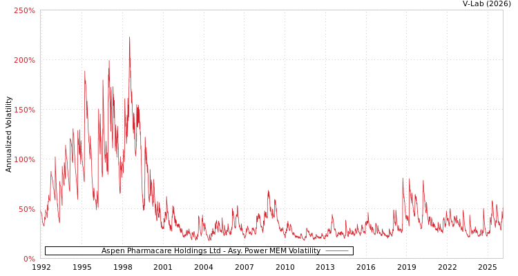 graph of Aspen Pharmacare Holdings Ltd APMEM