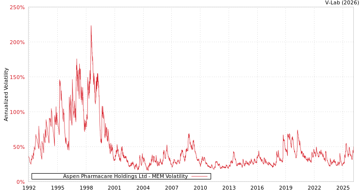 graph of Aspen Pharmacare Holdings Ltd MEM