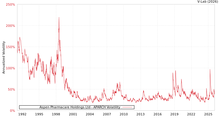 graph of Aspen Pharmacare Holdings Ltd APARCH