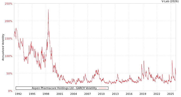 graph of Aspen Pharmacare Holdings Ltd GARCH