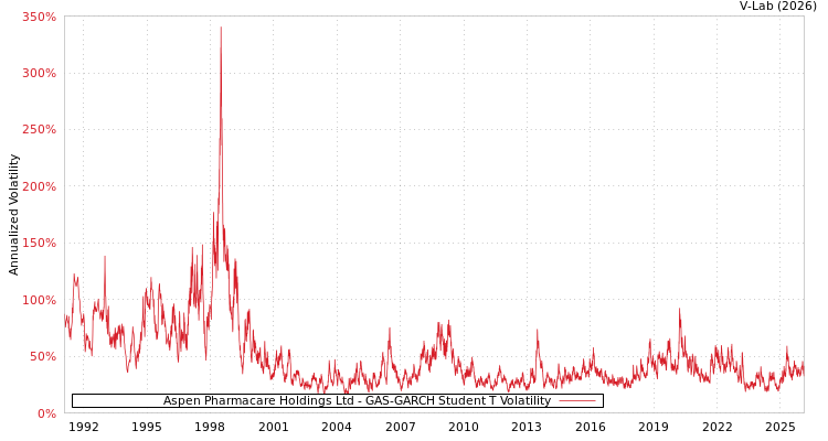 graph of Aspen Pharmacare Holdings Ltd GAS-GARCH-T