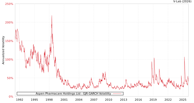 graph of Aspen Pharmacare Holdings Ltd GJR-GARCH