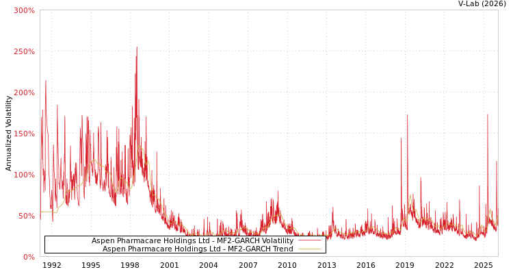 graph of Aspen Pharmacare Holdings Ltd MF2-GARCH