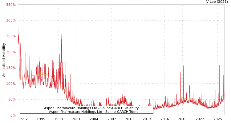 graph of Aspen Pharmacare Holdings Ltd SGARCH