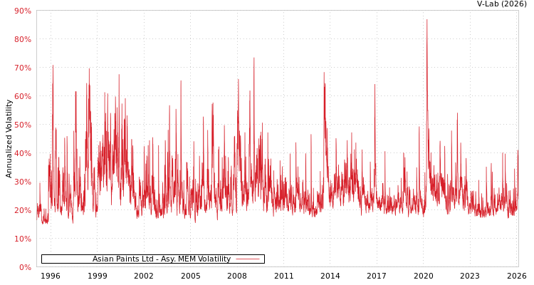 graph of Asian Paints Ltd AMEM