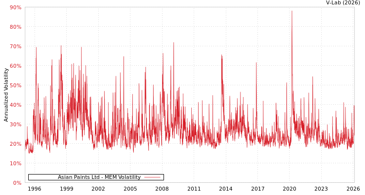 graph of Asian Paints Ltd MEM