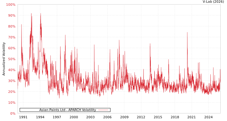 graph of Asian Paints Ltd APARCH