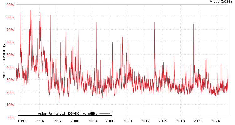 graph of Asian Paints Ltd EGARCH