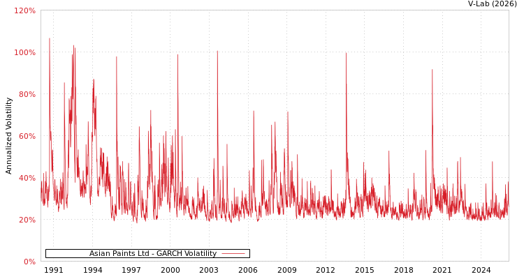 graph of Asian Paints Ltd GARCH