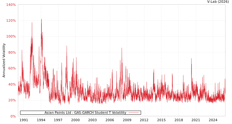 graph of Asian Paints Ltd GAS-GARCH-T
