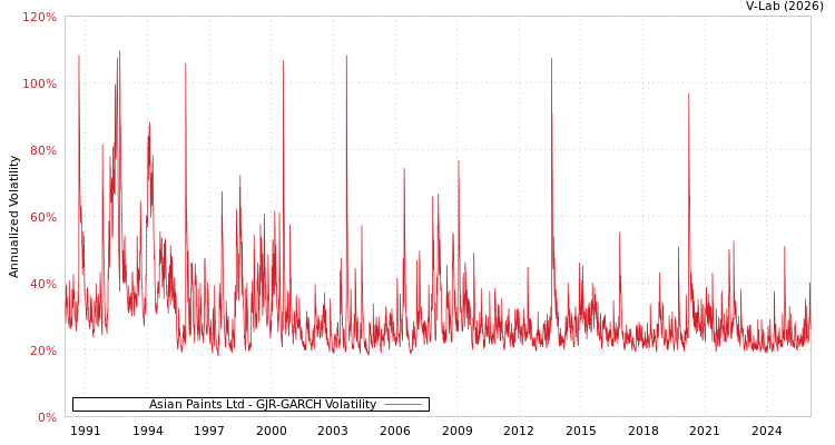 graph of Asian Paints Ltd GJR-GARCH
